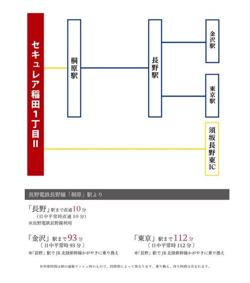 交通アクセス図