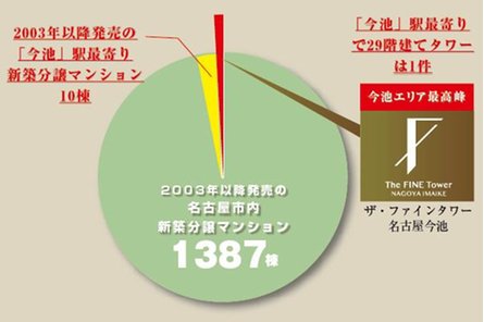 ザ・ファインタワー名古屋今池の取材レポート画像