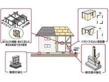 構造・工法・仕様