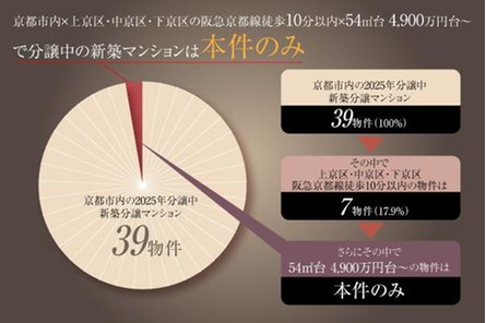 ソルティア京都四条堀川の取材レポート画像