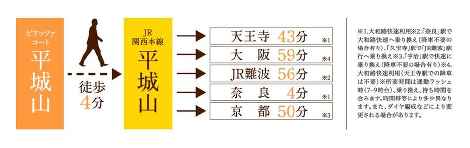 ピアッツァコート平城山の交通アクセス図