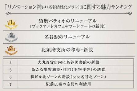 リビオシティ神戸名谷の取材レポート画像