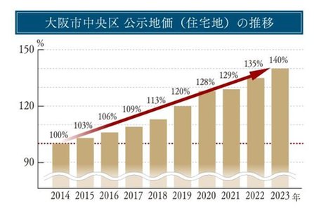 ジオタワー堺筋本町の取材レポート画像