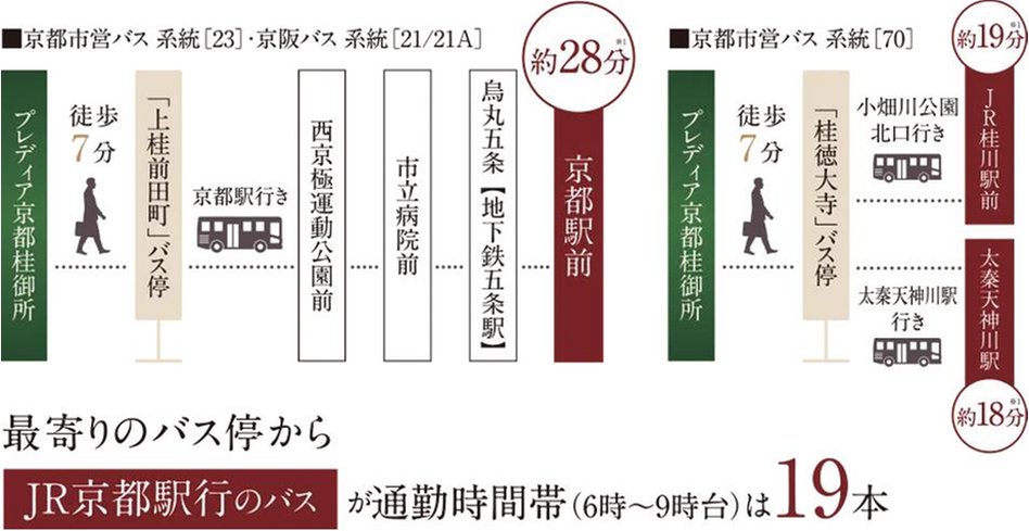 プレディア京都桂御所の交通アクセス図