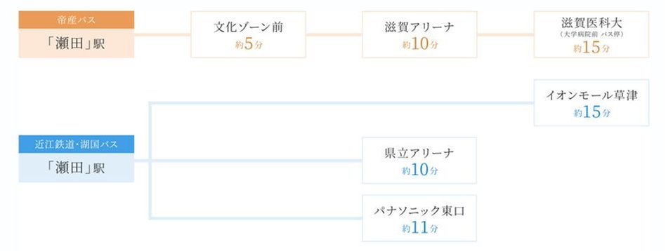 プラネスーペリア グラン大津瀬田の交通アクセス図