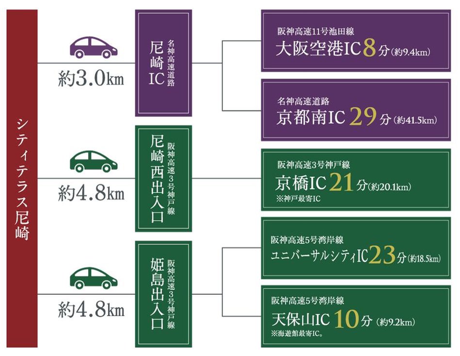 シティテラス尼崎の交通アクセス図