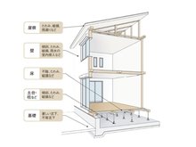 構造・工法・仕様