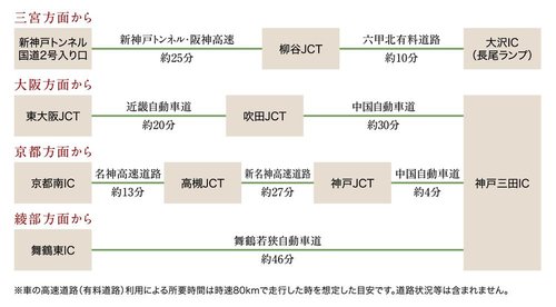 交通アクセス図