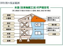 構造・工法・仕様