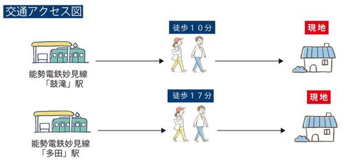 交通アクセス図