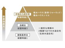 構造・工法・仕様