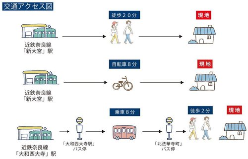 交通アクセス図