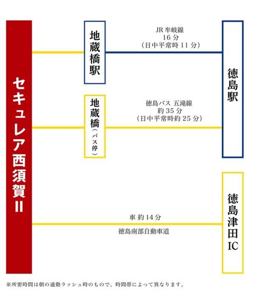 交通アクセス図