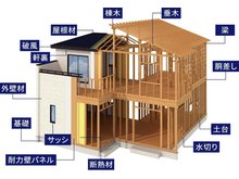 構造・工法・仕様