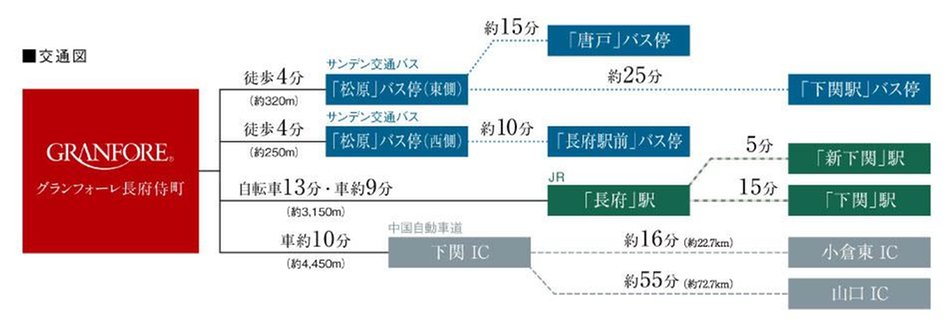 グランフォーレ長府侍町の交通アクセス図