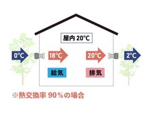 冷暖房・空調設備