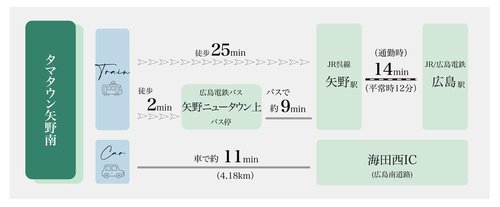 交通アクセス図