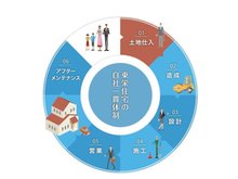 構造・工法・仕様