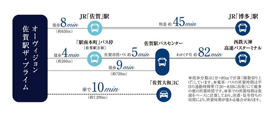 オーヴィジョン佐賀駅ザ・プライムの交通アクセス図