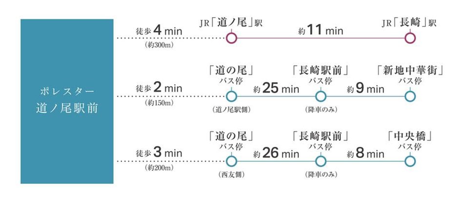 ポレスター道ノ尾駅前の交通アクセス図