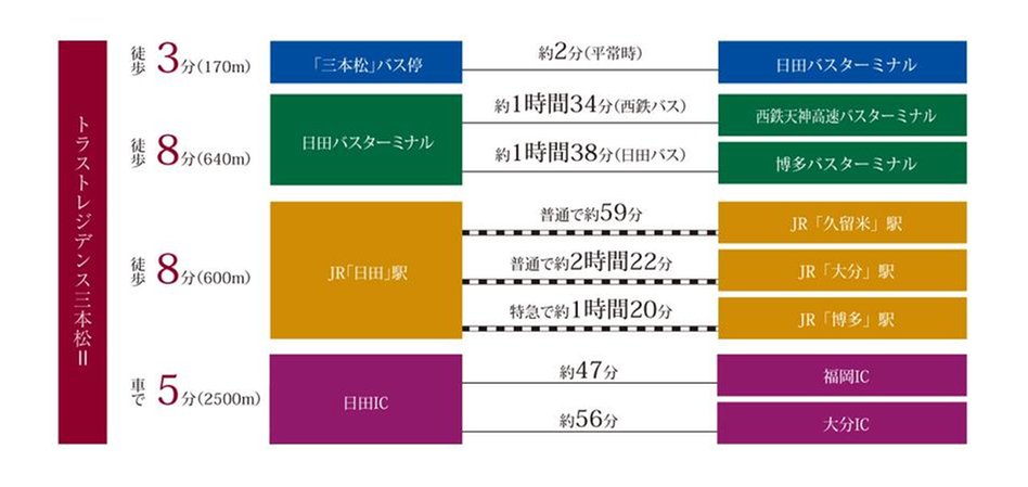 トラストレジデンス三本松IIの交通アクセス図