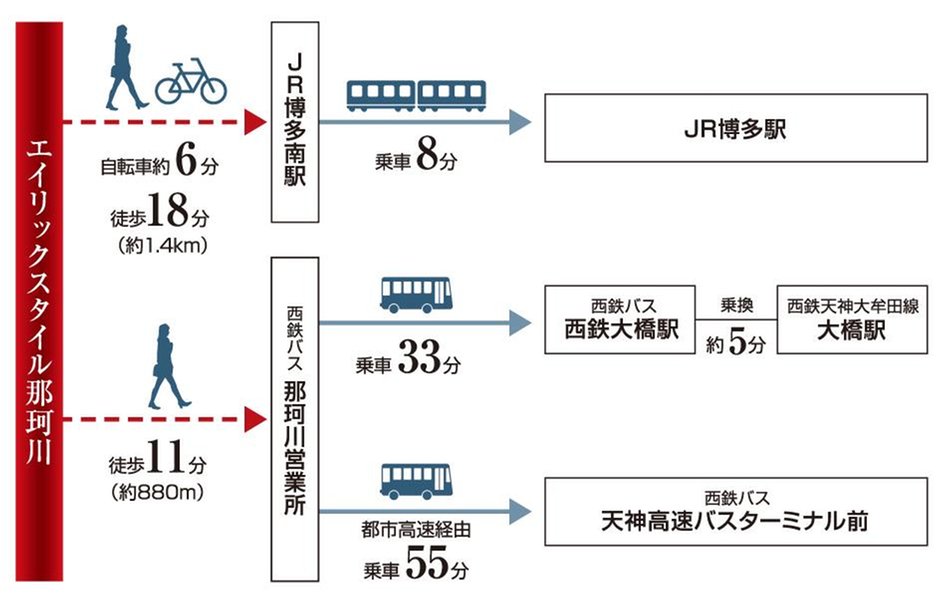 エイリックスタイル那珂川の交通アクセス図