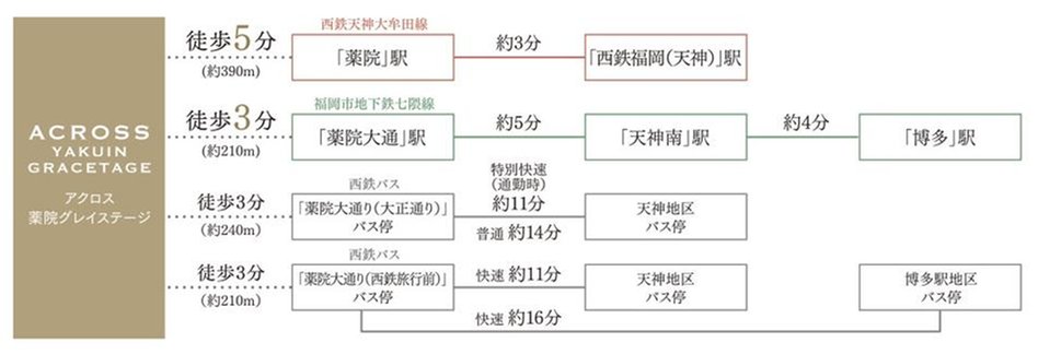 アクロス薬院グレイステージの交通アクセス図