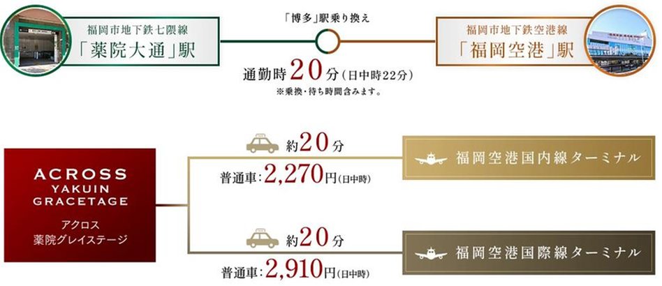 アクロス薬院グレイステージの交通アクセス図