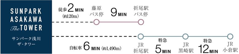 サンパーク浅川 ザ・タワーの交通アクセス図