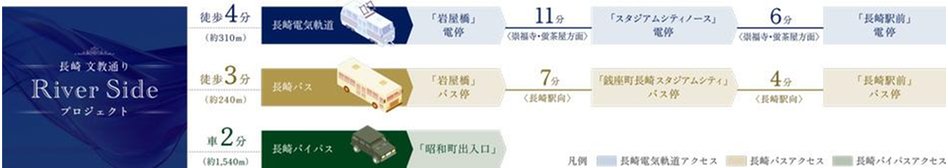 長崎文教通りRiverSideプロジェクトの交通アクセス図