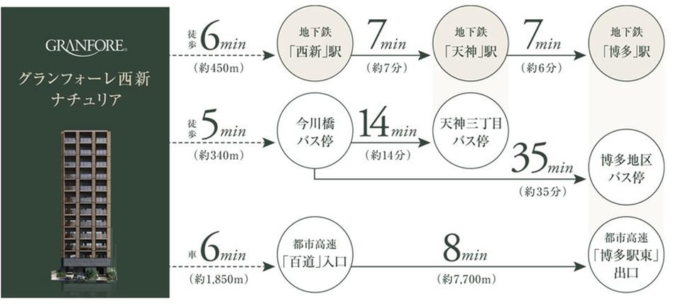 グランフォーレ西新ナチュリアの交通アクセス図