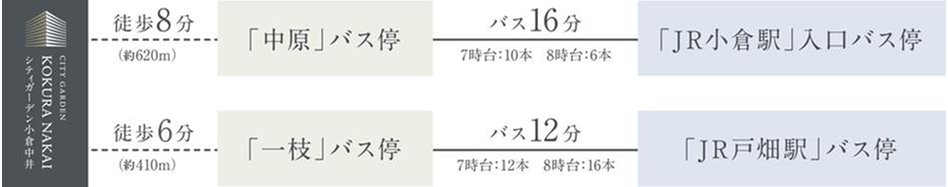 シティガーデン小倉中井の交通アクセス図