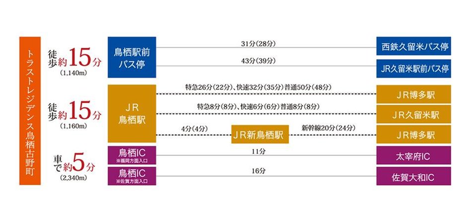 トラストレジデンス鳥栖古野町の交通アクセス図