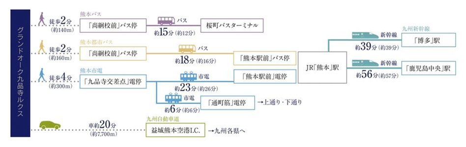 グランドオーク九品寺ルクスの交通アクセス図