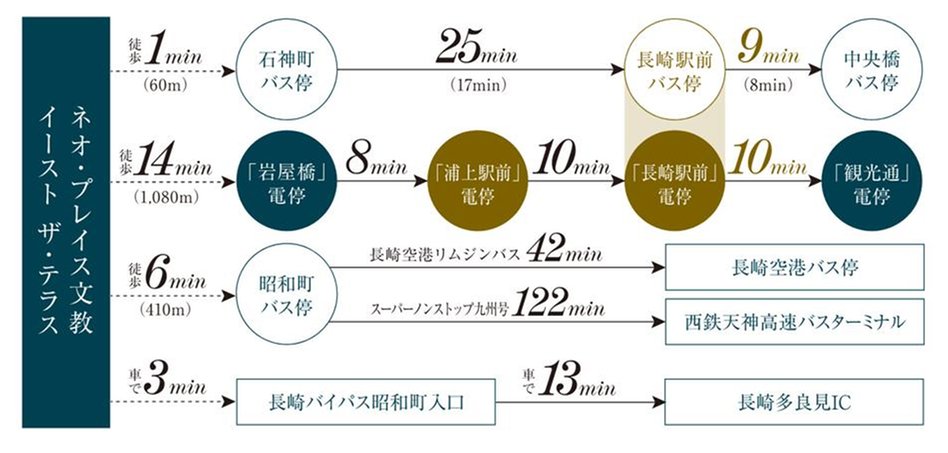 ネオ・プレイス文教イースト ザ・テラスの交通アクセス図