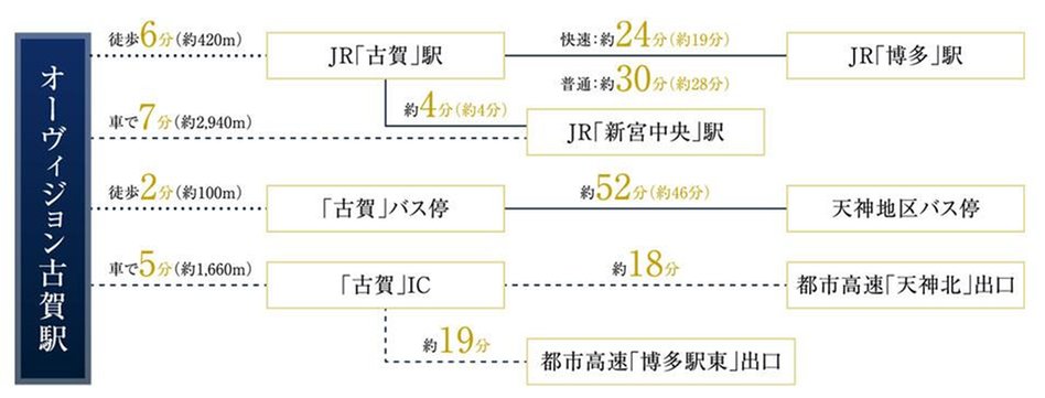 オーヴィジョン古賀駅の交通アクセス図