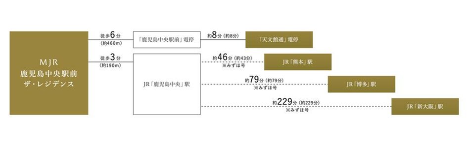 MJR鹿児島中央駅前ザ・レジデンスの交通アクセス図