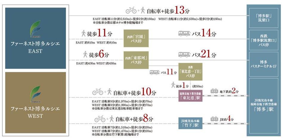 ファーネスト博多ルシエEAST／WESTの交通アクセス図