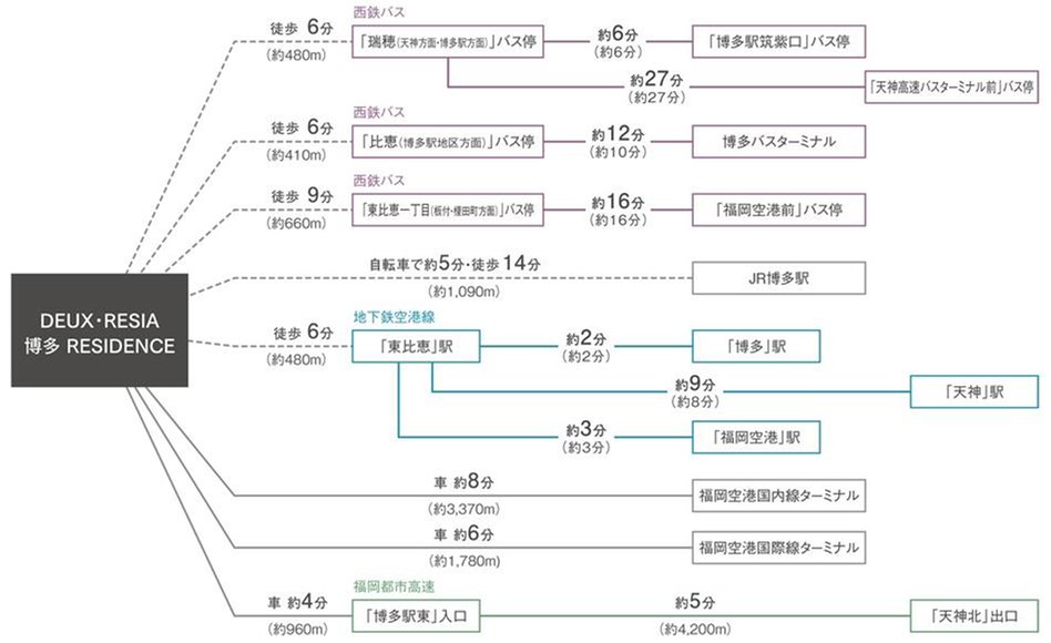 デュレジア博多レジデンスの交通アクセス図