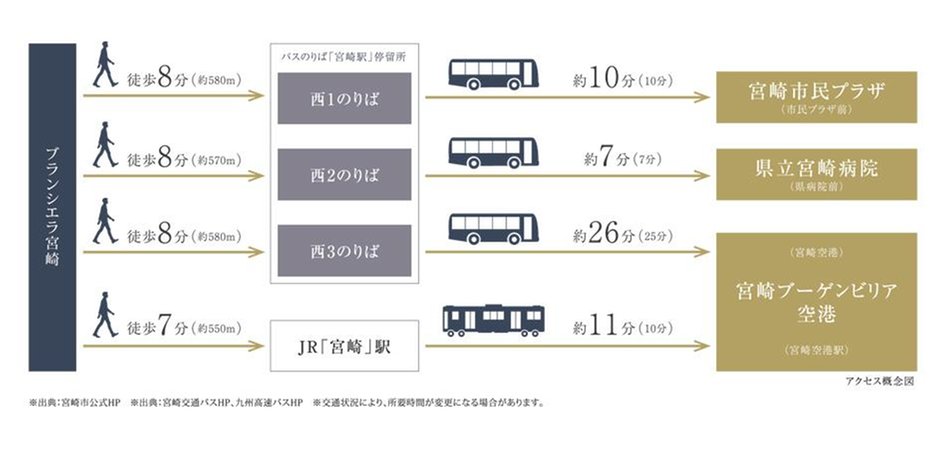 ブランシエラ宮崎の交通アクセス図