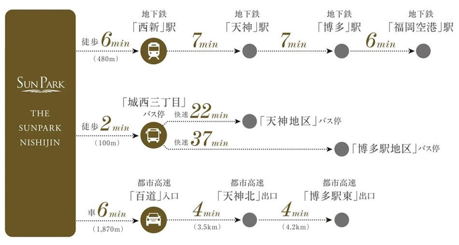 ザ・サンパーク西新の交通アクセス図