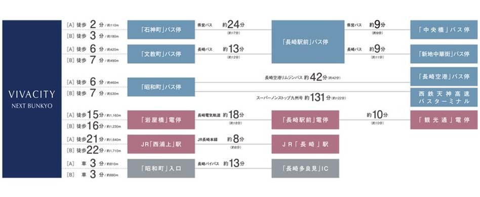 ビバシティネクスト文教の交通アクセス図