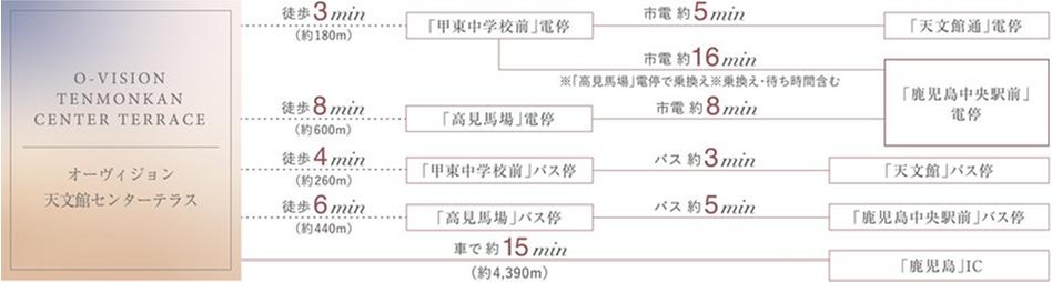 オーヴィジョン天文館センターテラスの交通アクセス図