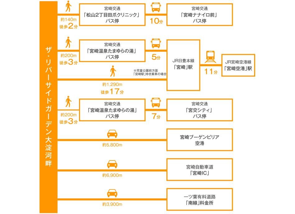 ザ・リバーサイドガーデン大淀河畔の交通アクセス図