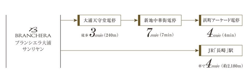 ブランシエラ大浦サンリヤンの交通アクセス図