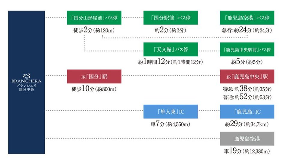 ブランシエラ国分中央の交通アクセス図