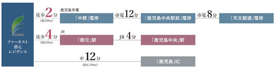 ファーネスト郡元レジデンスの交通アクセス図