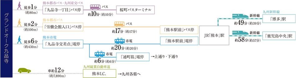グランドオーク九品寺の交通アクセス図
