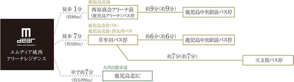 エムディア城西アリーナ レジデンスの交通アクセス図