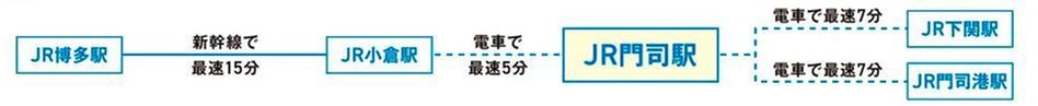 アーティックス門司駅サウスゲートの交通アクセス図